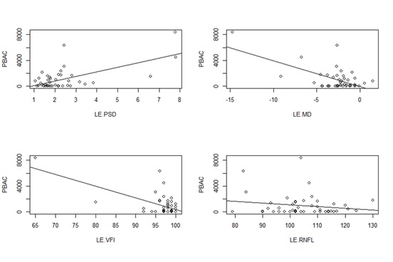 Visual Field Compromised In Patients Suffering From Severe Menorrhagia