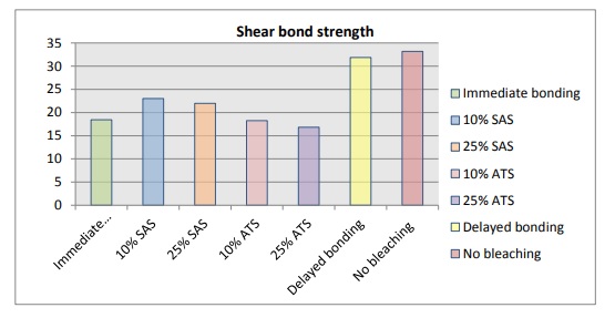 Effect of Antioxidants on Shear Bond Strength of Ceramic Veneers to Office Bleached Enamel