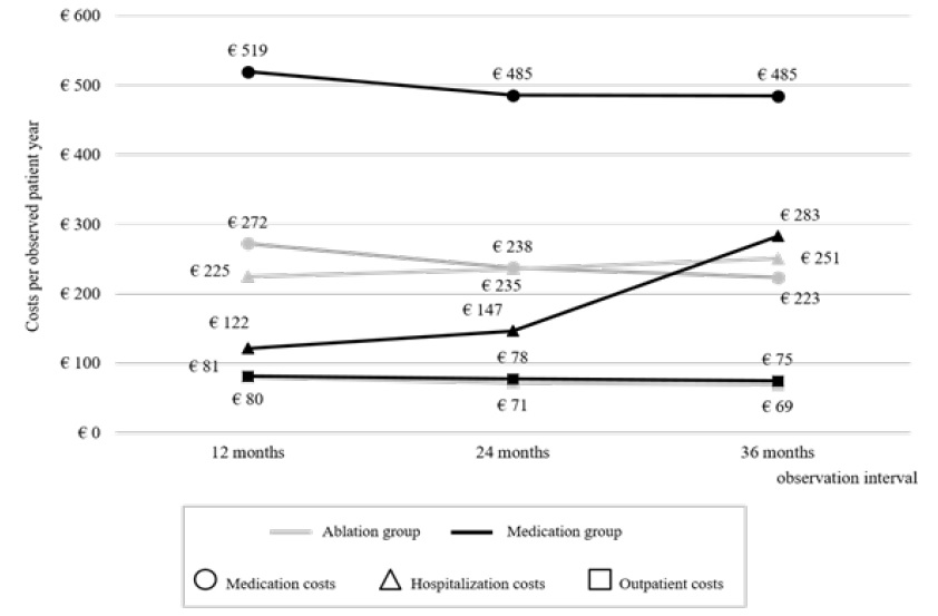 Catheter Ablation Versus Antiarrhythmic Medication in Patients with Atrial Fibrillation: a Propensity-Matched Analysis Based on a German Claims Data Set