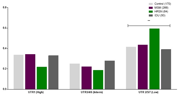 Human Leucocyte Antigen-G (HLA-G) 3’ UTR Genetic Polymorphisms associate with HIV-1 High-Risk Seronegative Status in the Amsterdam Cohorts Studies