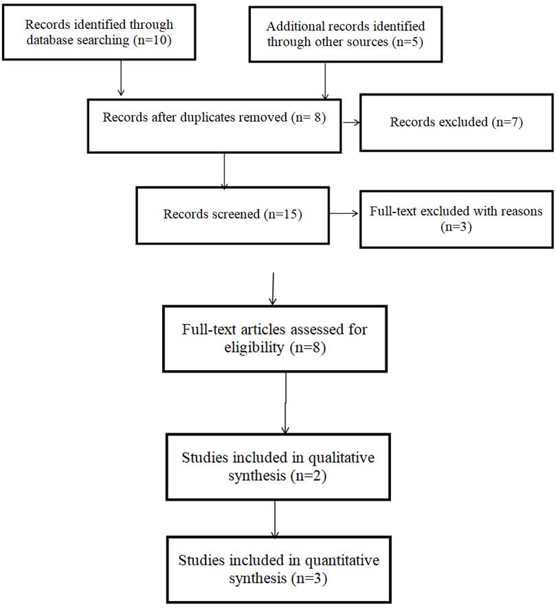 Evaluation of Green Dental Practice Implementation among Dental Practitioners Worldwide - A Systematic Review