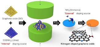 Characterization of Graphite Oxide synthesis from Manufactured Graphite, EFB, and OPS Bio-Char